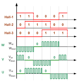 BLDC sensor output vs. commutation timing BLDC sensor output vs. commutation timing